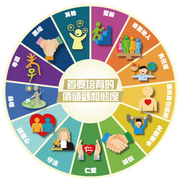 教育局：首要培育的價值觀和態度